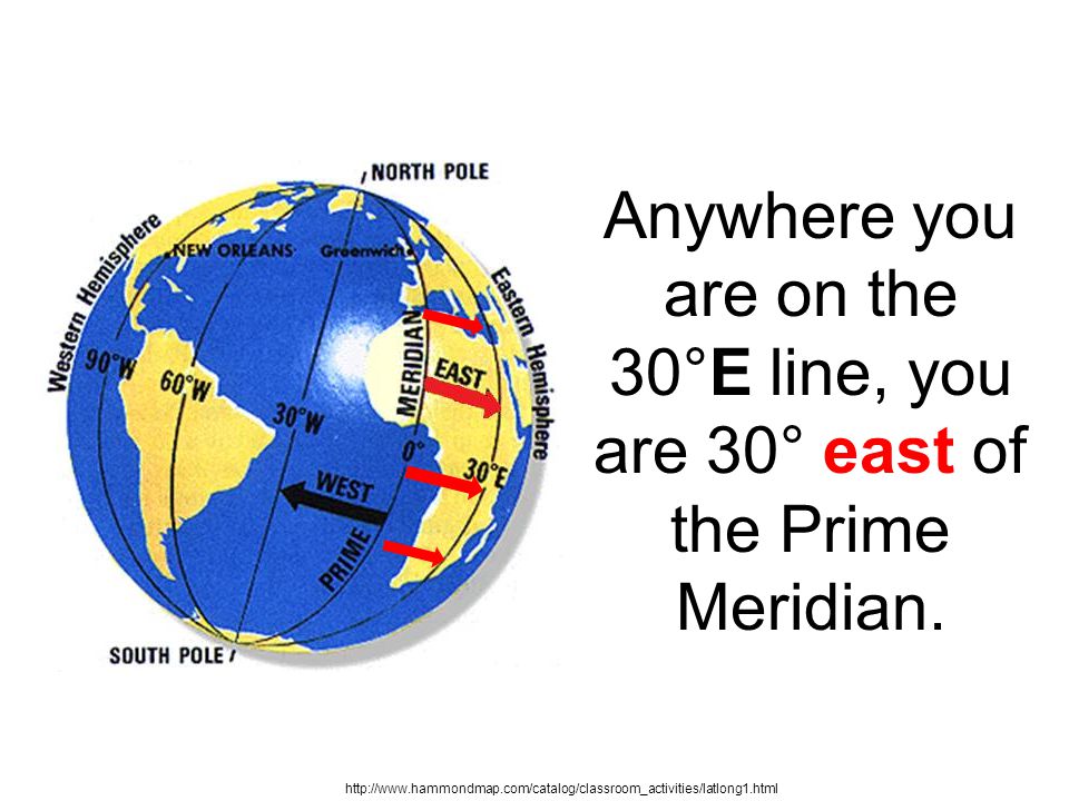 Anywhere you are on the 30°E line, you are 30° east of the Prime Meridian.