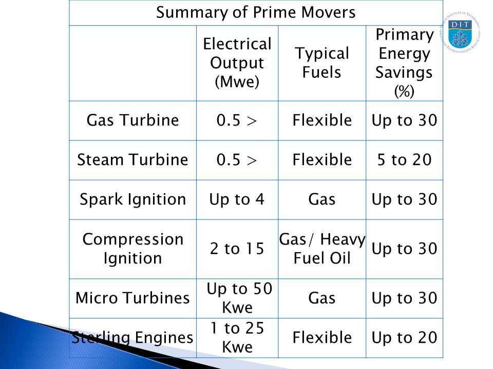 Summary of Prime Movers Electrical Output (Mwe) Typical Fuels Primary Energy Savings (%) Gas Turbine0.5 >FlexibleUp to 30 Steam Turbine0.5 >Flexible5 to 20 Spark IgnitionUp to 4GasUp to 30 Compression Ignition 2 to 15 Gas/ Heavy Fuel Oil Up to 30 Micro Turbines Up to 50 Kwe GasUp to 30 Sterling Engines 1 to 25 Kwe FlexibleUp to 20