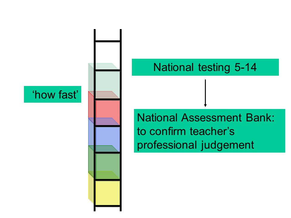 National testing 5-14 National Assessment Bank: to confirm teacher’s professional judgement ‘how fast’