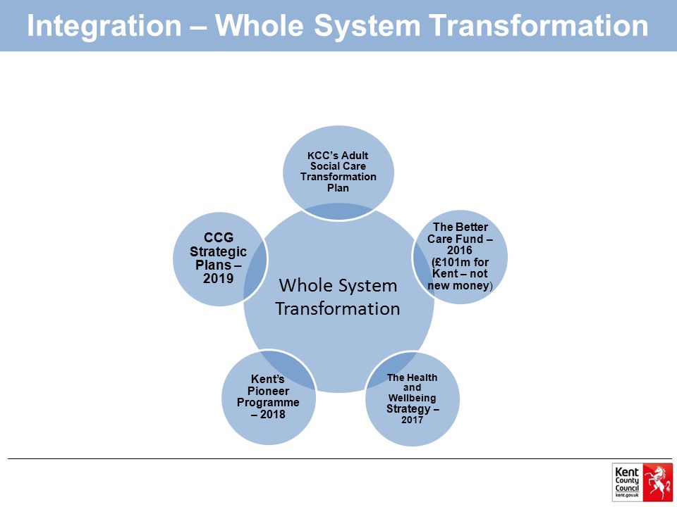 Integration – Whole System Transformation Whole System Transformation K CC’s Adult Social Care Transformation Plan The Better Care Fund – 2016 (£101m for Kent – not new money ) The Health and Wellbeing Strategy – 2017 Kent’s Pioneer Programme – 2018 CCG Strategic Plans – 2019