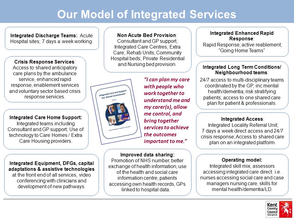Our Model of Integrated Services Integrated Discharge Teams: Acute Hospital sites; 7 days a week working.