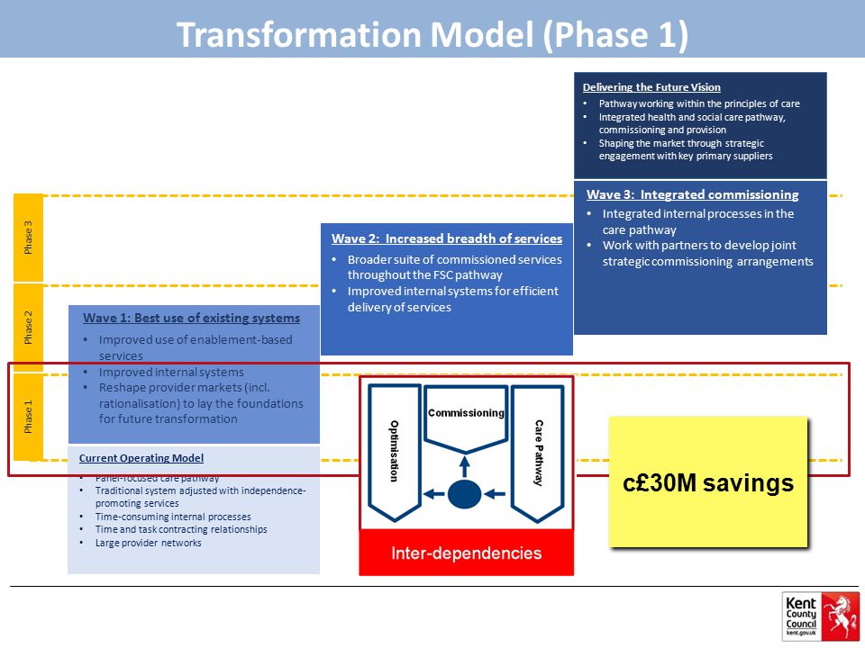 Phase 1 Phase 2 Phase 3 Current Operating Model Panel-focused care pathway Traditional system adjusted with independence- promoting services Time-consuming internal processes Time and task contracting relationships Large provider networks Wave 2: Increased breadth of services Broader suite of commissioned services throughout the FSC pathway Improved internal systems for efficient delivery of services Delivering the Future Vision Pathway working within the principles of care Integrated health and social care pathway, commissioning and provision Shaping the market through strategic engagement with key primary suppliers Wave 3: Integrated commissioning Integrated internal processes in the care pathway Work with partners to develop joint strategic commissioning arrangements Wave 1: Best use of existing systems Improved use of enablement-based services Improved internal systems Reshape provider markets (incl.
