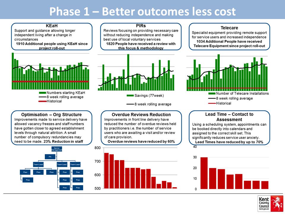 Phase 1 – Better outcomes less cost