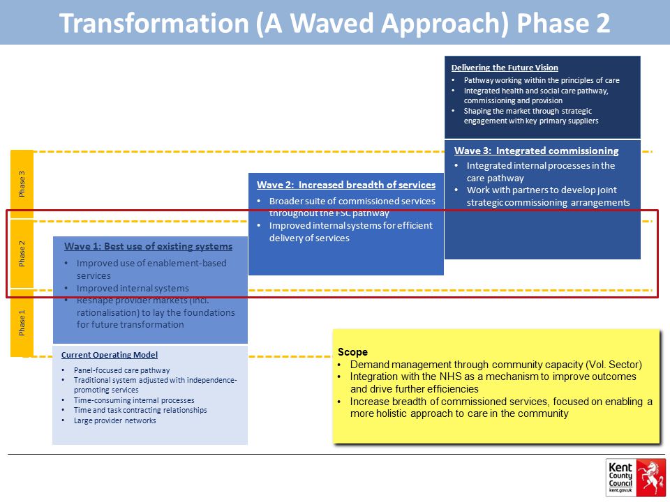 Phase 1 Phase 2 Phase 3 Current Operating Model Panel-focused care pathway Traditional system adjusted with independence- promoting services Time-consuming internal processes Time and task contracting relationships Large provider networks Wave 2: Increased breadth of services Broader suite of commissioned services throughout the FSC pathway Improved internal systems for efficient delivery of services Delivering the Future Vision Pathway working within the principles of care Integrated health and social care pathway, commissioning and provision Shaping the market through strategic engagement with key primary suppliers Wave 3: Integrated commissioning Integrated internal processes in the care pathway Work with partners to develop joint strategic commissioning arrangements Wave 1: Best use of existing systems Improved use of enablement-based services Improved internal systems Reshape provider markets (incl.