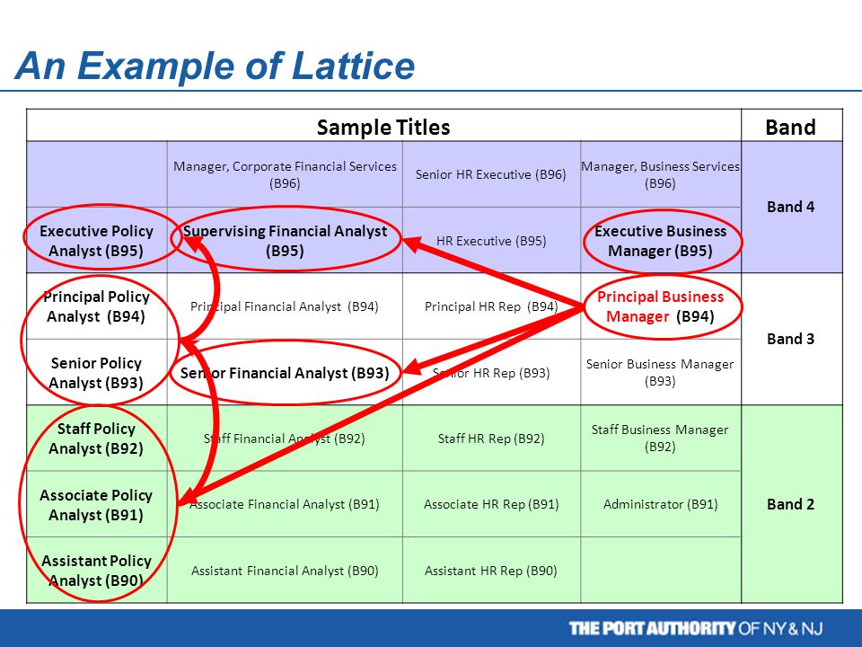 An Example of Lattice Sample TitlesBand Manager, Corporate Financial Services (B96) Senior HR Executive (B96) Manager, Business Services (B96) Band 4 Executive Policy Analyst (B95) Supervising Financial Analyst (B95) HR Executive (B95) Executive Business Manager (B95) Principal Policy Analyst (B94) Principal Financial Analyst (B94)Principal HR Rep (B94) Principal Business Manager (B94) Band 3 Senior Policy Analyst (B93) Senior Financial Analyst (B93) Senior HR Rep (B93) Senior Business Manager (B93) Staff Policy Analyst (B92) Staff Financial Analyst (B92)Staff HR Rep (B92) Staff Business Manager (B92) Band 2 Associate Policy Analyst (B91) Associate Financial Analyst (B91)Associate HR Rep (B91)Administrator (B91) Assistant Policy Analyst (B90) Assistant Financial Analyst (B90)Assistant HR Rep (B90)
