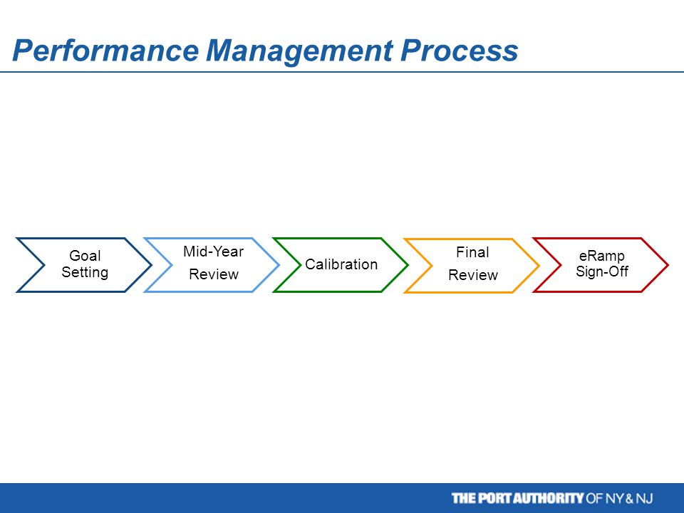 Performance Management Process Goal Setting Mid-Year Review Calibration Final Review eRamp Sign-Off