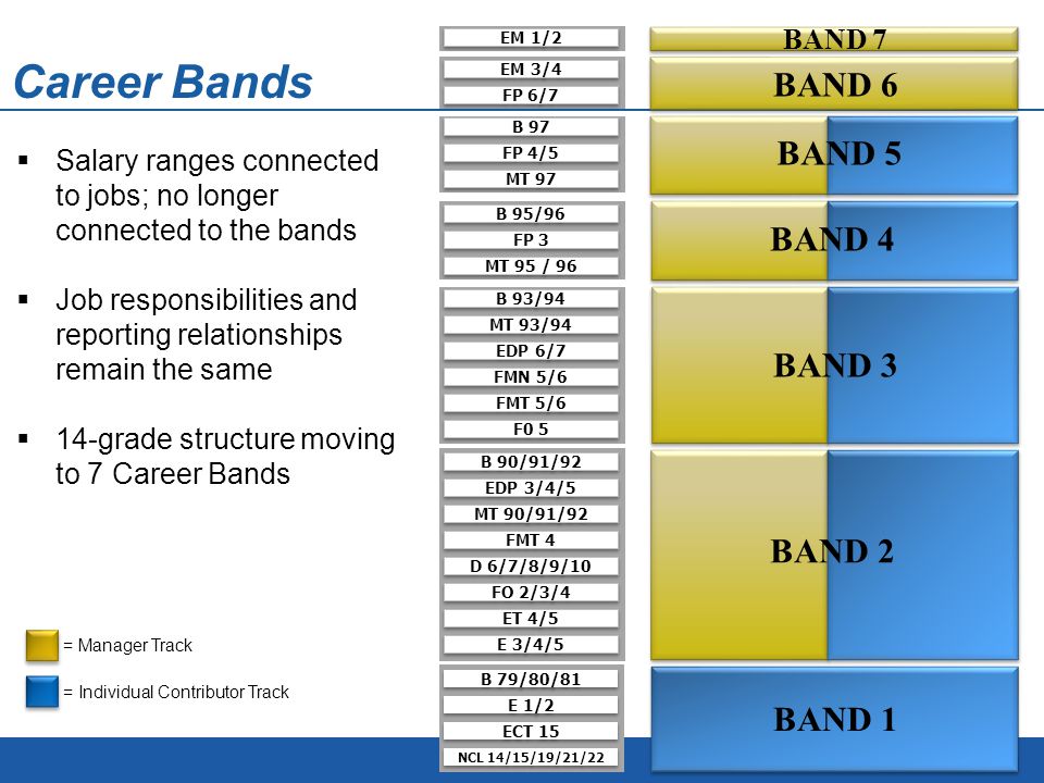 Career Bands EDP 3/4/5 MT 90/91/92 B 90/91/92 FMT 4 FO 2/3/4 ET 4/5 D 6/7/8/9/10 E 3/4/5 EDP 6/7 MT 93/94 B 93/94 FMN 5/6 FMT 5/6 F0 5 MT 95 / 96 FP 3 B 95/96 MT 97 FP 4/5 B 97 FP 6/7 EM 3/4 EM 1/2  Salary ranges connected to jobs; no longer connected to the bands  Job responsibilities and reporting relationships remain the same  14-grade structure moving to 7 Career Bands NCL 14/15/19/21/22 ECT 15 B 79/80/81 E 1/2 BAND 1 BAND 2 BAND 6 BAND 5 BAND 4 BAND 3 BAND 7 = Manager Track = Individual Contributor Track