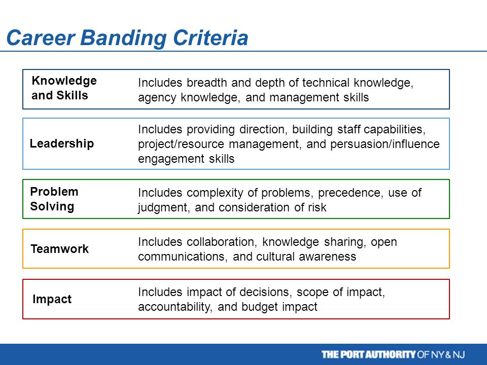 Career Banding Criteria Knowledge and Skills Problem Solving Teamwork Leadership Impact Includes breadth and depth of technical knowledge, agency knowledge, and management skills Includes complexity of problems, precedence, use of judgment, and consideration of risk Includes collaboration, knowledge sharing, open communications, and cultural awareness Includes providing direction, building staff capabilities, project/resource management, and persuasion/influence engagement skills Includes impact of decisions, scope of impact, accountability, and budget impact