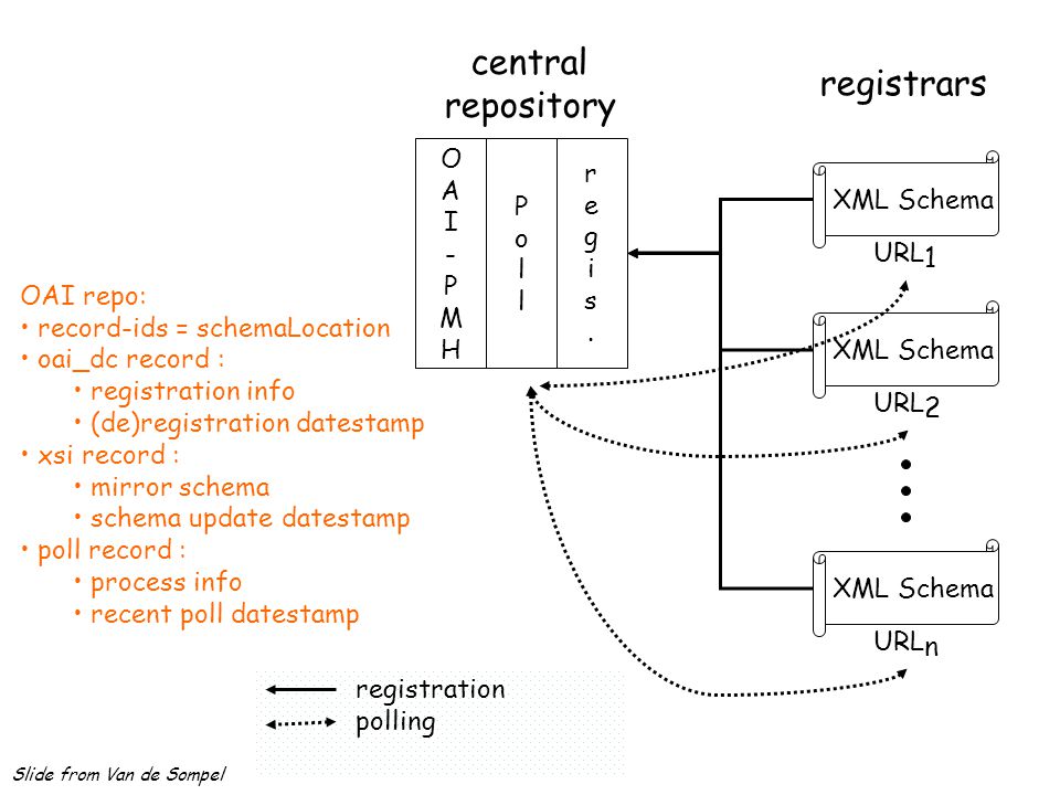 registrars XML Schema URL 1 XML Schema URL 2 XML Schema URL n registration polling central repository OAI-PMHOAI-PMH PollPoll regis.regis.
