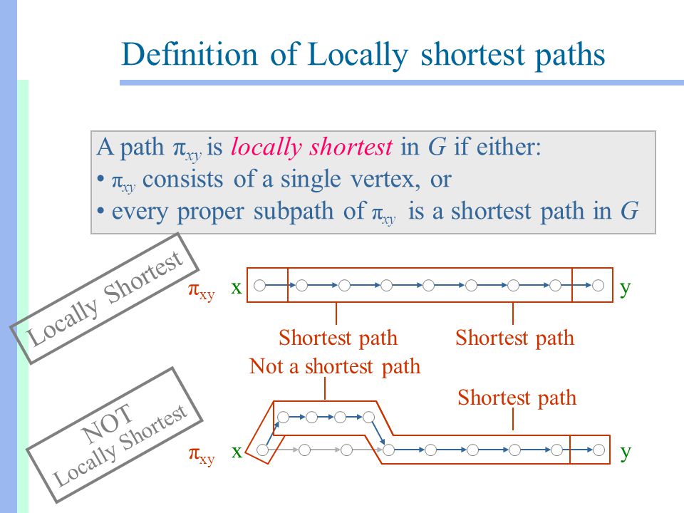 Definition of Locally shortest paths A path π xy is locally shortest in G if either: π xy consists of a single vertex, or every proper subpath of π xy is a shortest path in G xy π xy xy Locally Shortest NOT Locally Shortest Shortest path Not a shortest path Shortest path