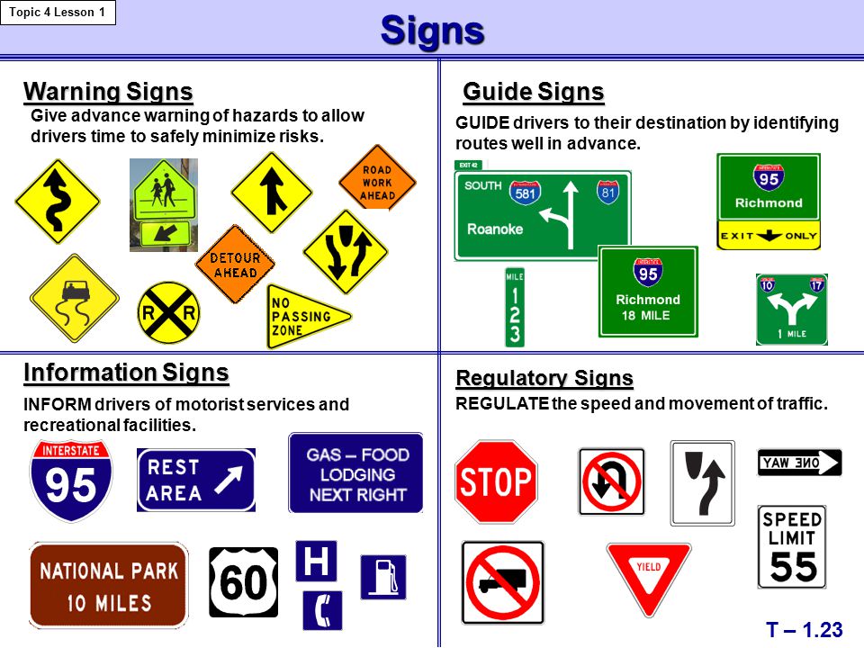 Guide Signs Information Signs Regulatory Signs Signs Warning Signs T – 1.23 Topic 4 Lesson 1 Give advance warning of hazards to allow drivers time to safely minimize risks.