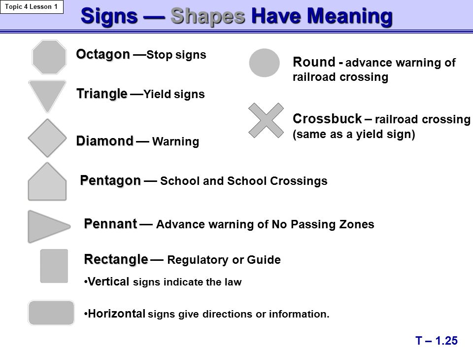 Signs — Shapes Have Meaning Octagon Octagon — Stop signs Rectangle Rectangle — Regulatory or Guide Vertical signs indicate the law Triangle Triangle — Yield signs Diamond Diamond — Warning Pentagon Pentagon — School and School Crossings Pennant Pennant — Advance warning of No Passing Zones T – 1.25 Topic 4 Lesson 1 Horizontal signs give directions or information.