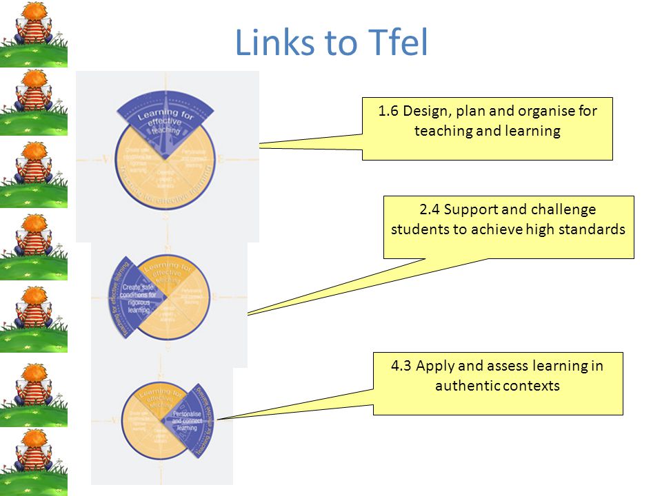 Links to Tfel 1.6 Design, plan and organise for teaching and learning 2.4 Support and challenge students to achieve high standards 4.3 Apply and assess learning in authentic contexts