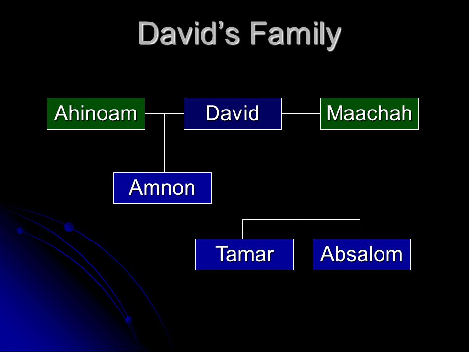David’s Family DavidMaachahAhinoam AbsalomTamar Amnon
