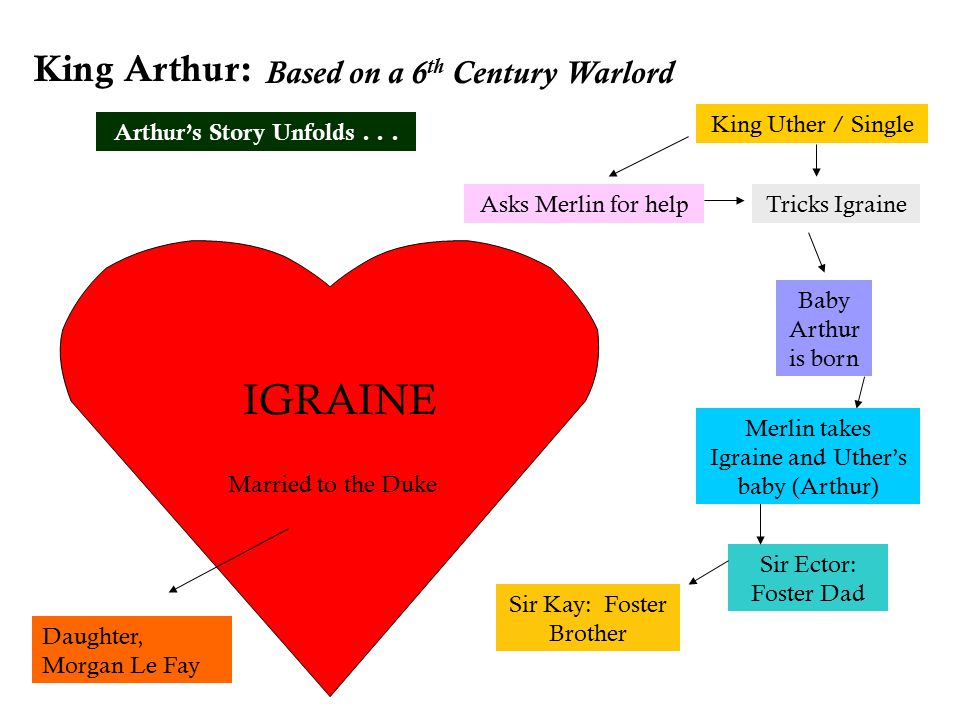 IGRAINE King Arthur: Asks Merlin for help Baby Arthur is born Sir Ector: Foster Dad Sir Kay: Foster Brother Merlin takes Igraine and Uther’s baby (Arthur) Married to the Duke King Uther / Single Tricks Igraine Based on a 6 th Century Warlord Arthur’s Story Unfolds...