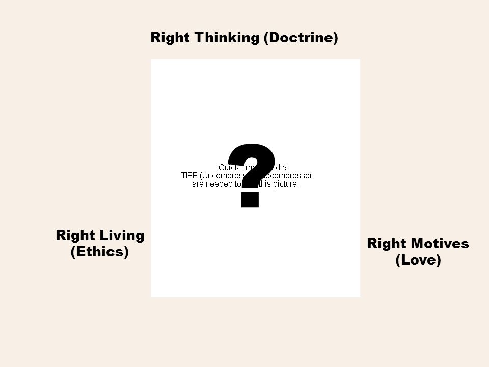 Right Thinking (Doctrine) Right Living (Ethics) Right Motives (Love)