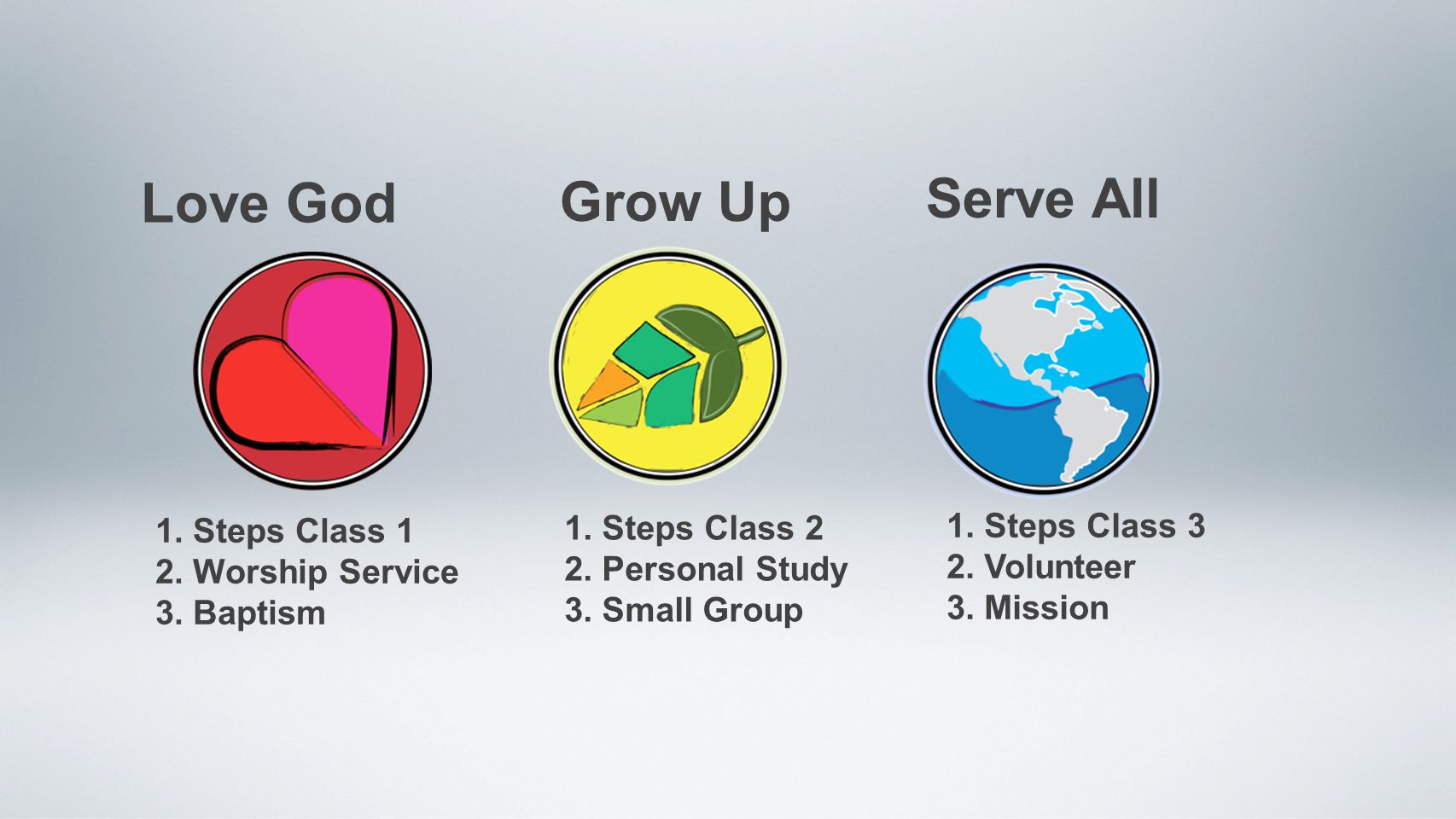 Love God Grow Up Serve All 1. Steps Class 1 2. Worship Service 3.