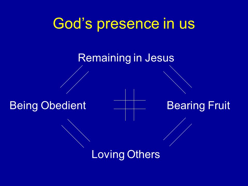God’s presence in us Remaining in Jesus Loving Others Being ObedientBearing Fruit