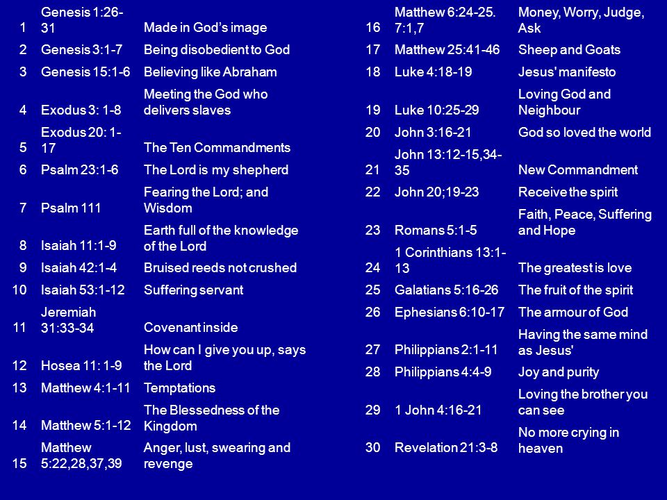 1 Genesis 1:26- 31Made in God’s image 2Genesis 3:1-7Being disobedient to God 3Genesis 15:1-6Believing like Abraham 4Exodus 3: 1-8 Meeting the God who delivers slaves 5 Exodus 20: 1- 17The Ten Commandments 6Psalm 23:1-6The Lord is my shepherd 7Psalm 111 Fearing the Lord; and Wisdom 8Isaiah 11:1-9 Earth full of the knowledge of the Lord 9Isaiah 42:1-4Bruised reeds not crushed 10Isaiah 53:1-12Suffering servant 11 Jeremiah 31:33-34Covenant inside 12Hosea 11: 1-9 How can I give you up, says the Lord 13Matthew 4:1-11Temptations 14Matthew 5:1-12 The Blessedness of the Kingdom 15 Matthew 5:22,28,37,39 Anger, lust, swearing and revenge 16 Matthew 6:24-25.