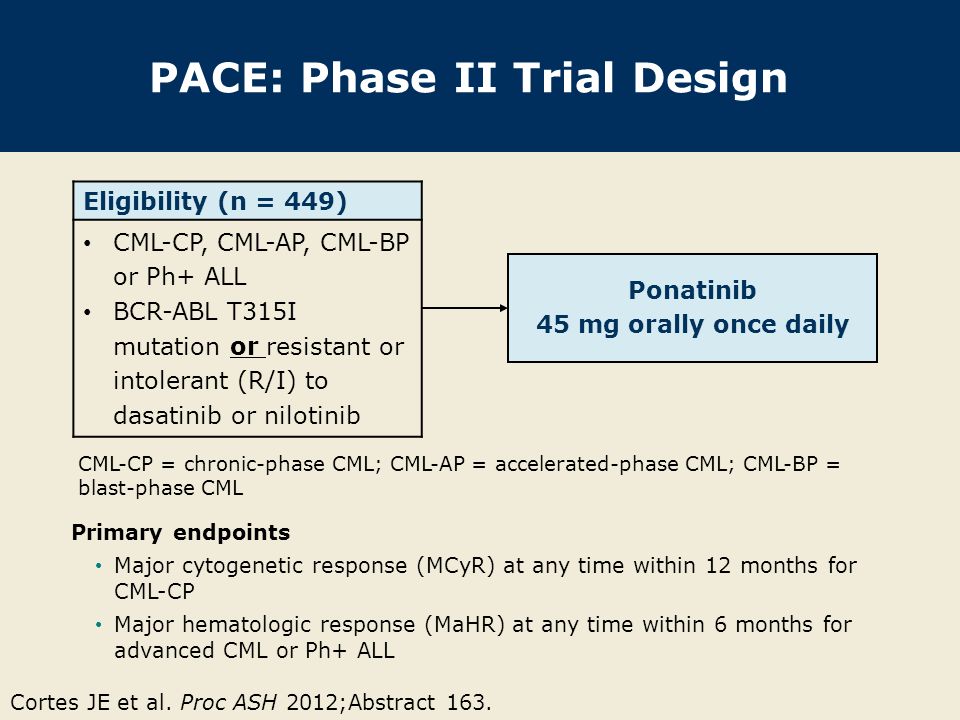 Eligibility (n = 449) CML-CP, CML-AP, CML-BP or Ph+ ALL BCR-ABL T315I mutation or resistant or intolerant (R/I) to dasatinib or nilotinib Primary endpoints Major cytogenetic response (MCyR) at any time within 12 months for CML-CP Major hematologic response (MaHR) at any time within 6 months for advanced CML or Ph+ ALL Ponatinib 45 mg orally once daily PACE: Phase II Trial Design Cortes JE et al.