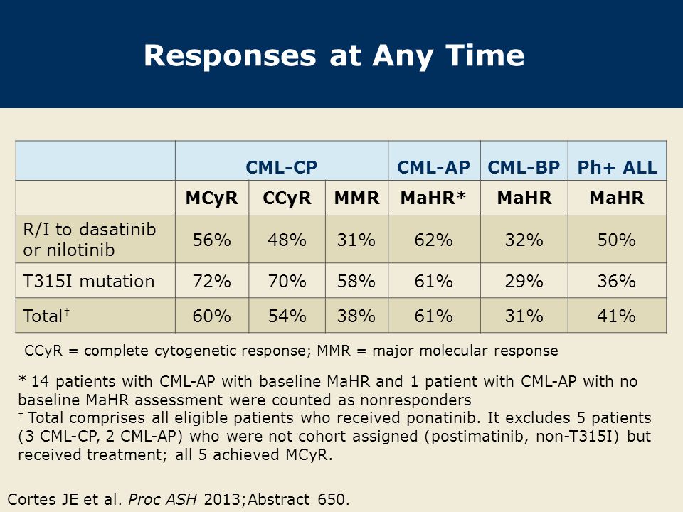 Responses at Any Time CML-CPCML-APCML-BPPh+ ALL MCyRCCyRMMRMaHR*MaHR R/I to dasatinib or nilotinib 56%48%31%62%32%50% T315I mutation72%70%58%61%29%36% Total † 60%54%38%61%31%41% Cortes JE et al.