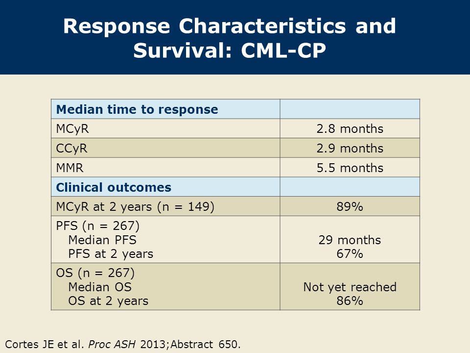 Response Characteristics and Survival: CML-CP Median time to response MCyR2.8 months CCyR2.9 months MMR5.5 months Clinical outcomes MCyR at 2 years (n = 149)89% PFS (n = 267) Median PFS PFS at 2 years 29 months 67% OS (n = 267) Median OS OS at 2 years Not yet reached 86% Cortes JE et al.