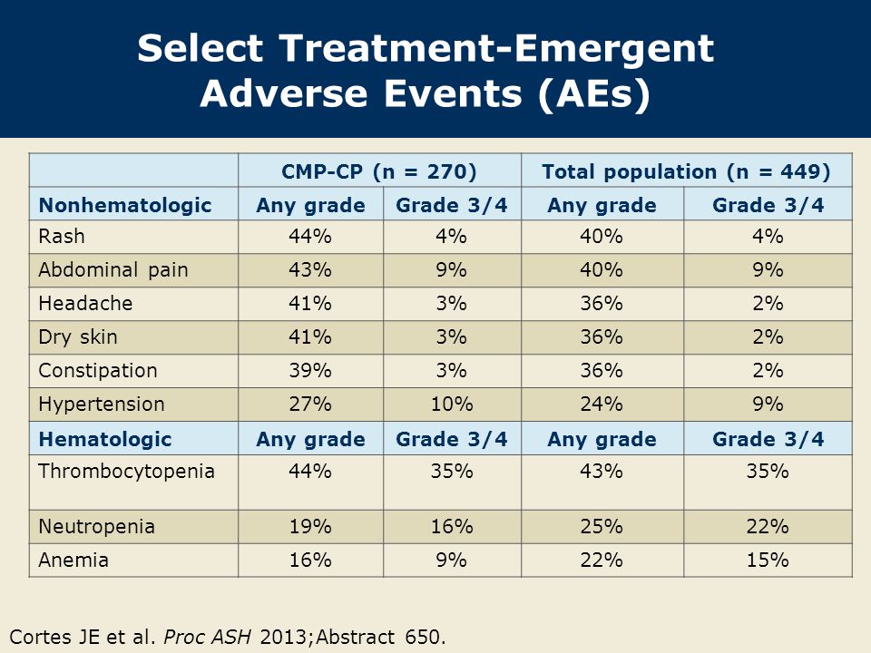 Select Treatment-Emergent Adverse Events (AEs) CMP-CP (n = 270)Total population (n = 449) NonhematologicAny gradeGrade 3/4Any gradeGrade 3/4 Rash44%4%40%4% Abdominal pain43%9%40%9% Headache41%3%36%2% Dry skin41%3%36%2% Constipation39%3%36%2% Hypertension27%10%24%9% HematologicAny gradeGrade 3/4Any gradeGrade 3/4 Thrombocytopenia44%35%43%35% Neutropenia19%16%25%22% Anemia16%9%22%15% Cortes JE et al.