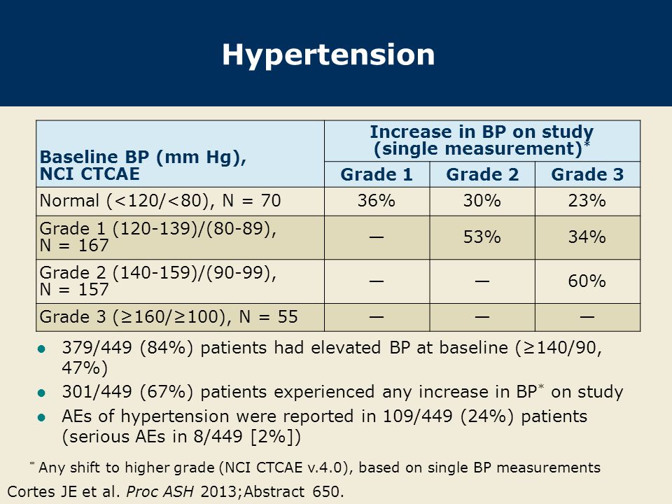 Hypertension Cortes JE et al. Proc ASH 2013;Abstract 650.