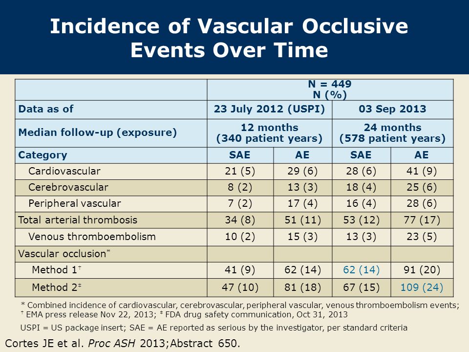 Incidence of Vascular Occlusive Events Over Time Cortes JE et al.