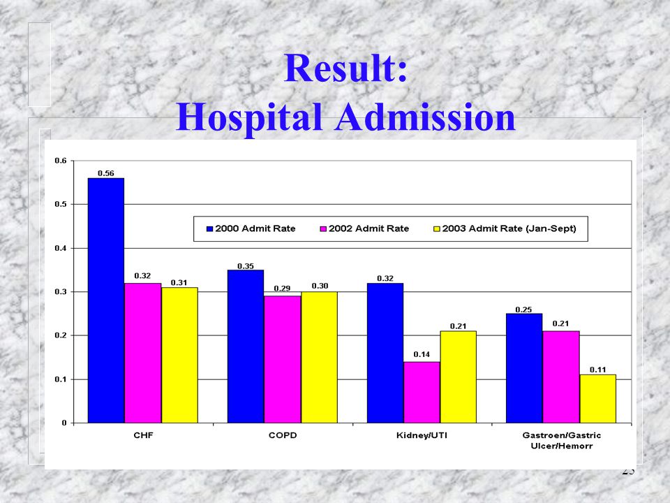 25 Result: Hospital Admission