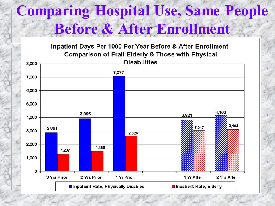 29 Comparing Hospital Use, Same People Before & After Enrollment