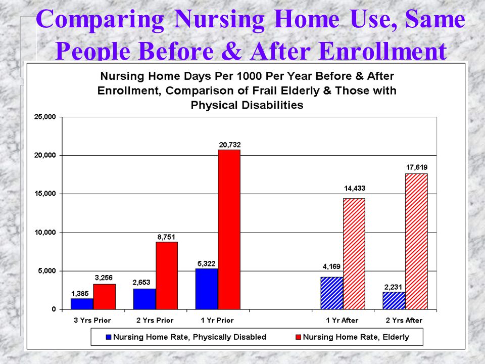 30 Comparing Nursing Home Use, Same People Before & After Enrollment