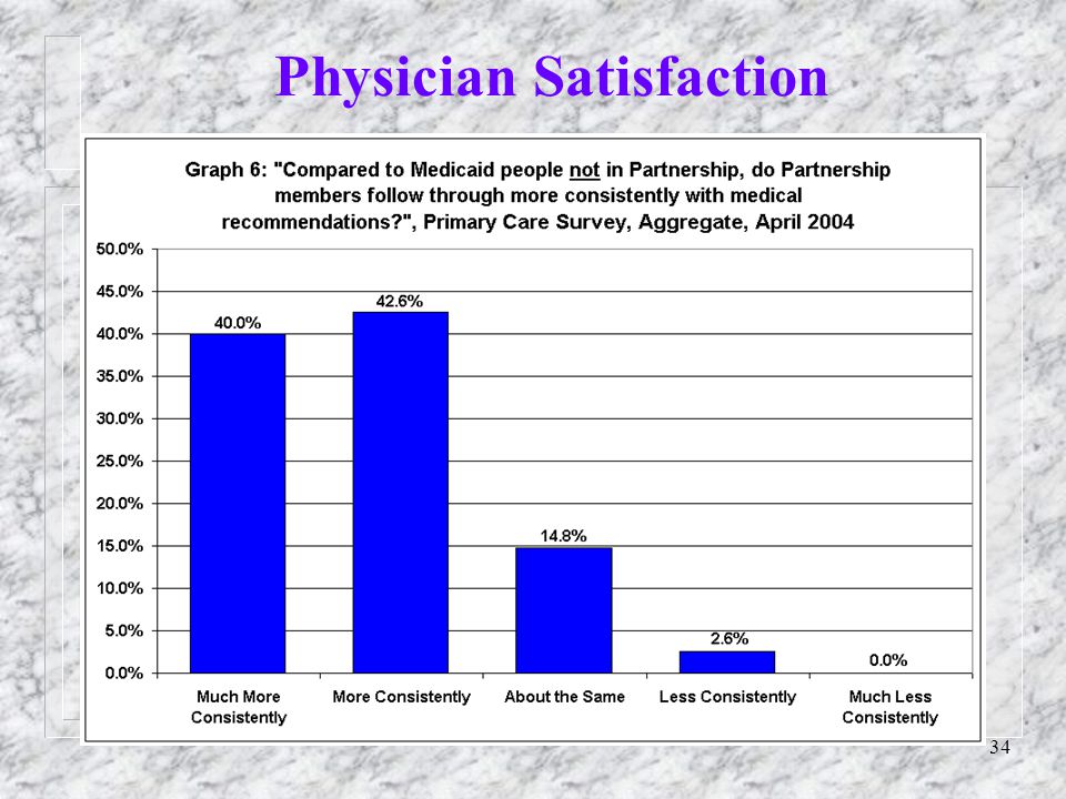 34 Physician Satisfaction