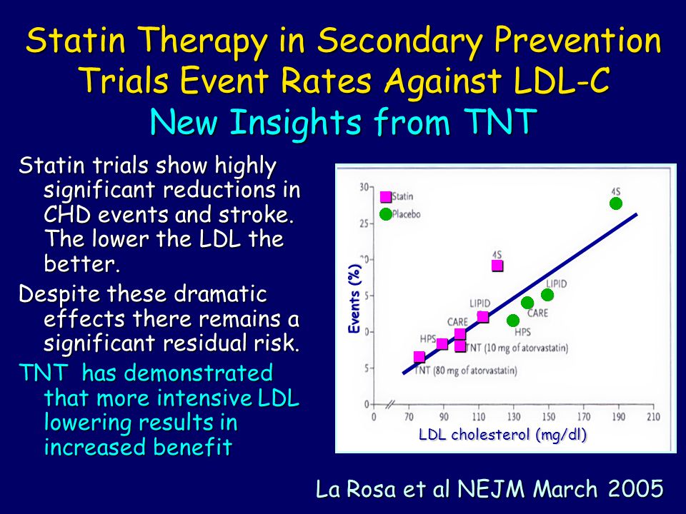 Statin Therapy in Secondary Prevention Trials Event Rates Against LDL-C New Insights from TNT Statin trials show highly significant reductions in CHD events and stroke.