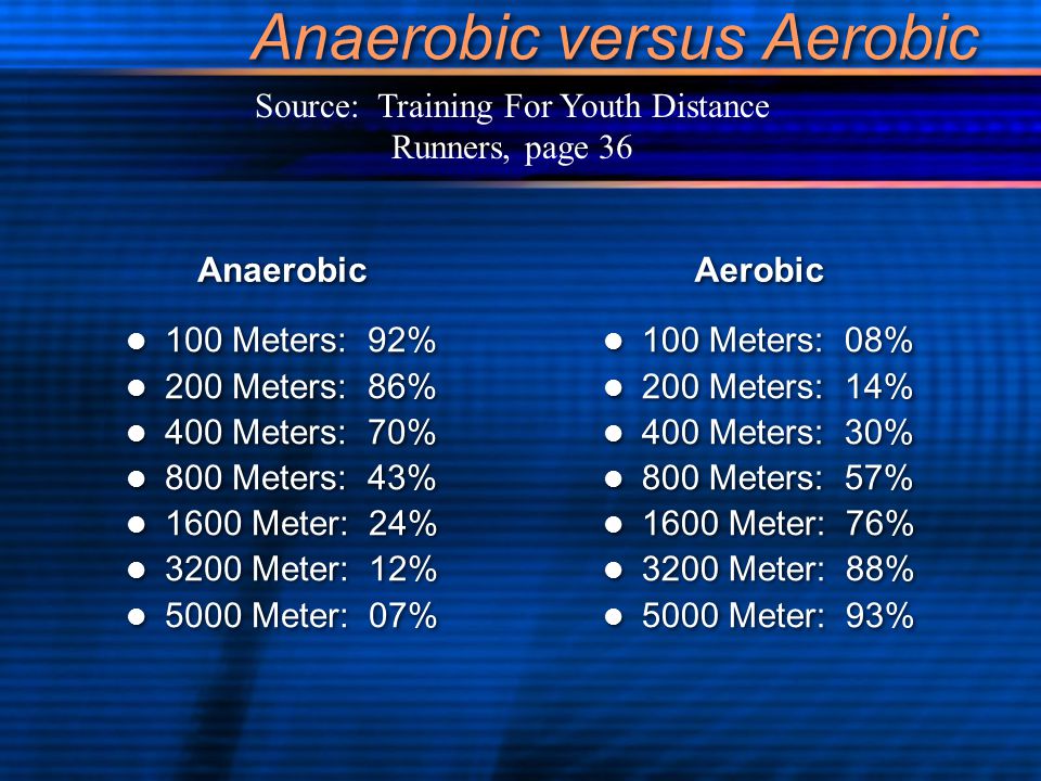 1600 Meter Workout Chart