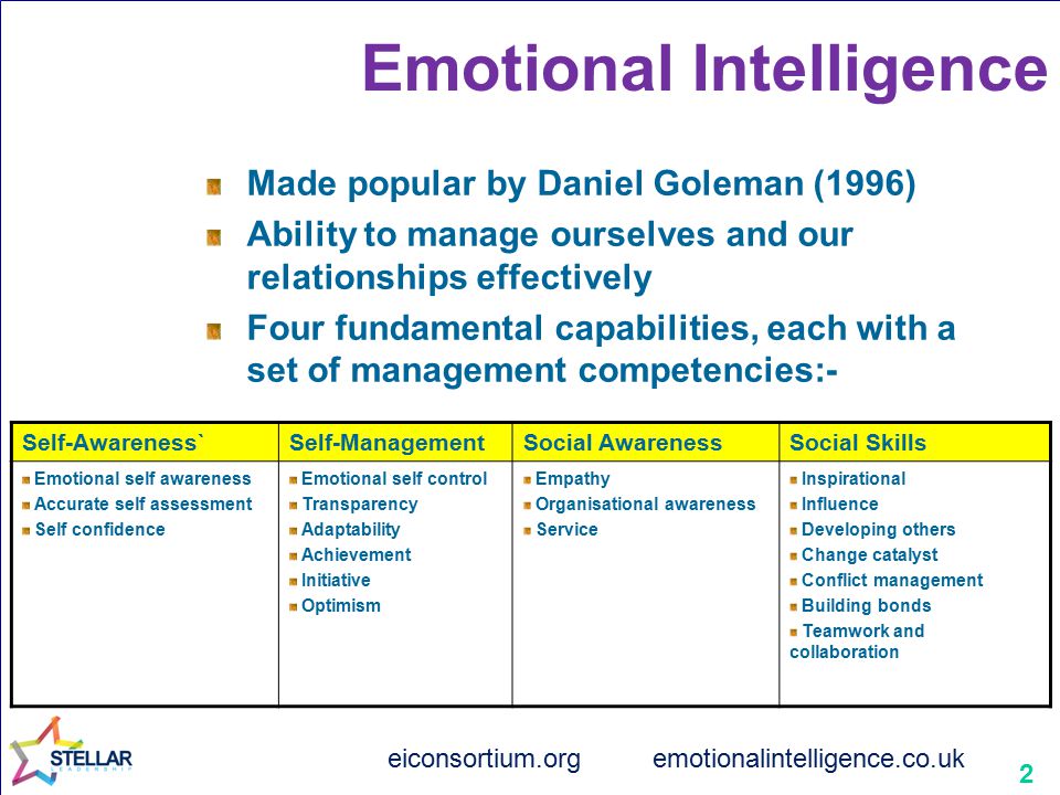 2 Emotional Intelligence Made popular by Daniel Goleman (1996) Ability to manage ourselves and our relationships effectively Four fundamental capabilities, each with a set of management competencies:- Self-Awareness`Self-ManagementSocial AwarenessSocial Skills Emotional self awareness Accurate self assessment Self confidence Emotional self control Transparency Adaptability Achievement Initiative Optimism Empathy Organisational awareness Service Inspirational Influence Developing others Change catalyst Conflict management Building bonds Teamwork and collaboration eiconsortium.orgemotionalintelligence.co.uk