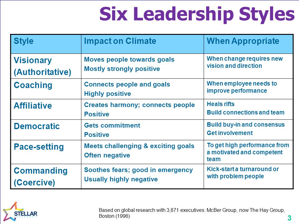 3 Six Leadership Styles StyleImpact on ClimateWhen Appropriate Visionary (Authoritative) Moves people towards goals Mostly strongly positive When change requires new vision and direction Coaching Connects people and goals Highly positive When employee needs to improve performance Affiliative Creates harmony; connects people Positive Heals rifts Build connections and team Democratic Gets commitment Positive Build buy-in and consensus Get involvement Pace-setting Meets challenging & exciting goals Often negative To get high performance from a motivated and competent team Commanding (Coercive) Soothes fears; good in emergency Usually highly negative Kick-start a turnaround or with problem people Based on global research with 3,871 executives: McBer Group, now The Hay Group, Boston (1996)