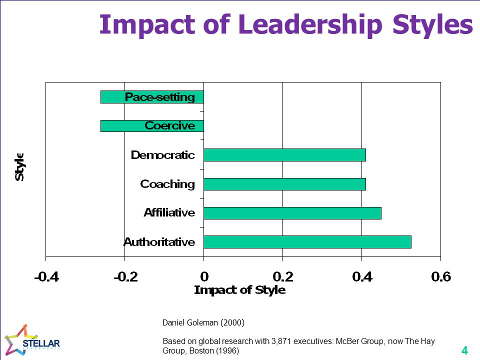 4 Daniel Goleman (2000) Impact of Leadership Styles Based on global research with 3,871 executives: McBer Group, now The Hay Group, Boston (1996)