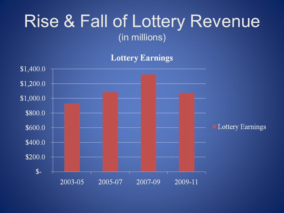 Rise & Fall of Lottery Revenue (in millions)