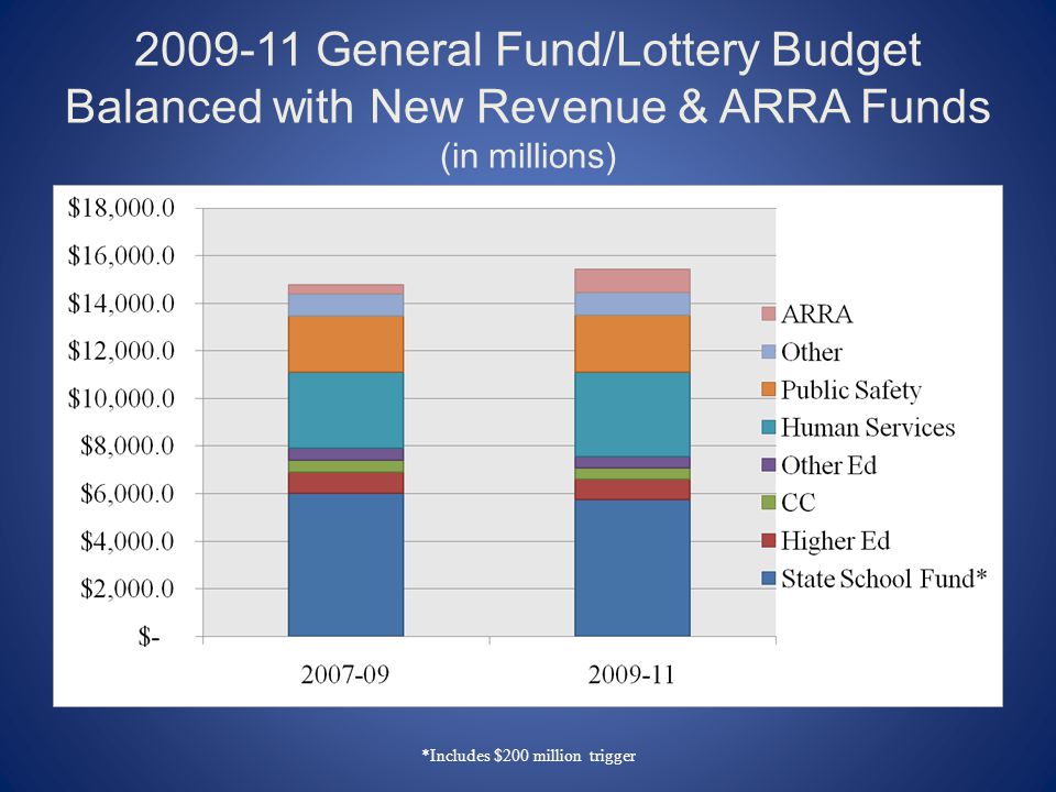 General Fund/Lottery Budget Balanced with New Revenue & ARRA Funds (in millions) *Includes $200 million trigger