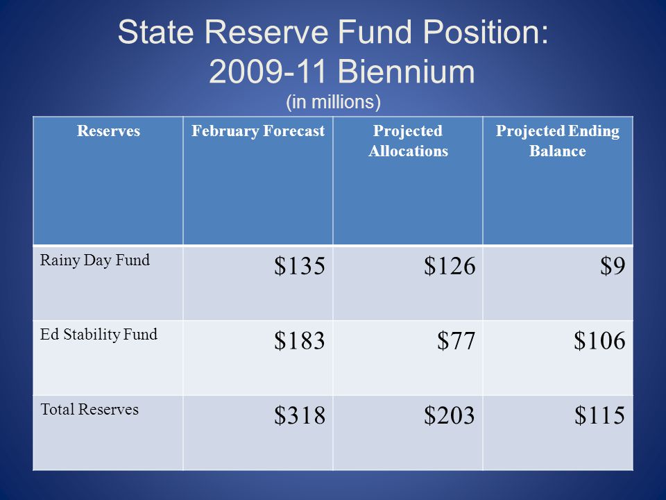 State Reserve Fund Position: Biennium (in millions) ReservesFebruary ForecastProjected Allocations Projected Ending Balance Rainy Day Fund $135$126$9 Ed Stability Fund $183$77$106 Total Reserves $318$203$115