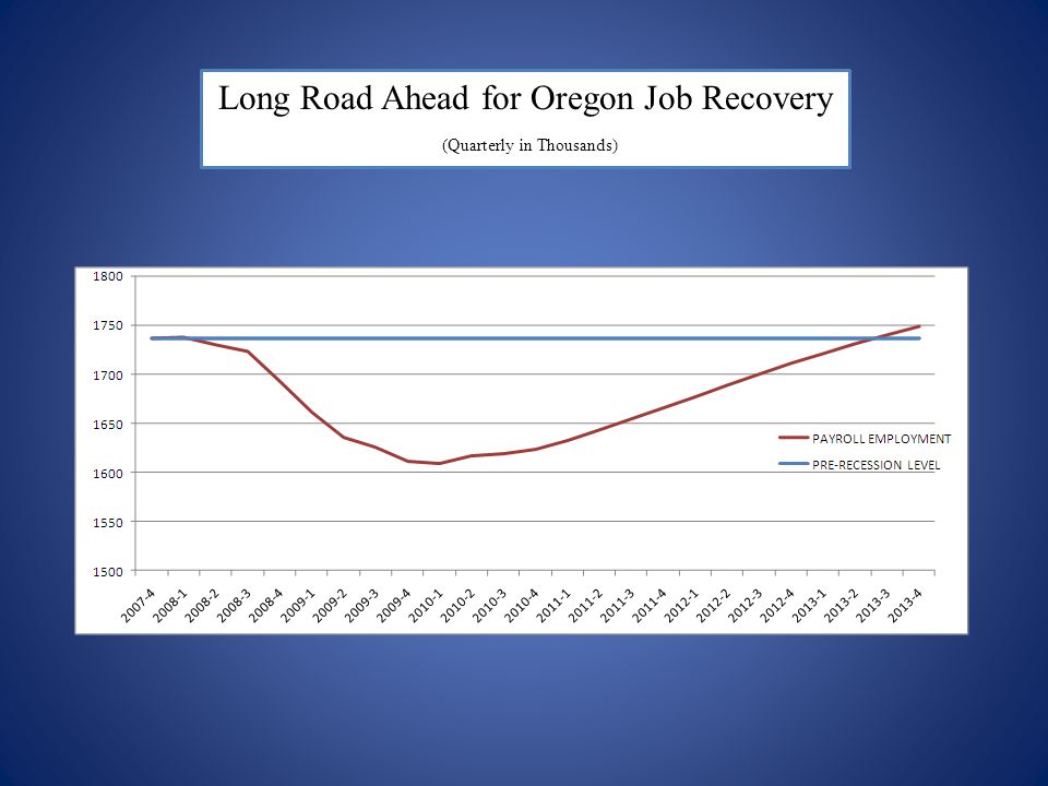 Long Road Ahead for Oregon Job Recovery (Quarterly in Thousands)