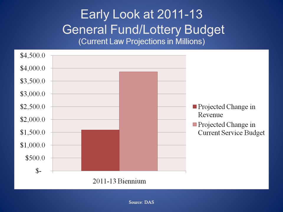 Early Look at General Fund/Lottery Budget (Current Law Projections in Millions) Source: DAS