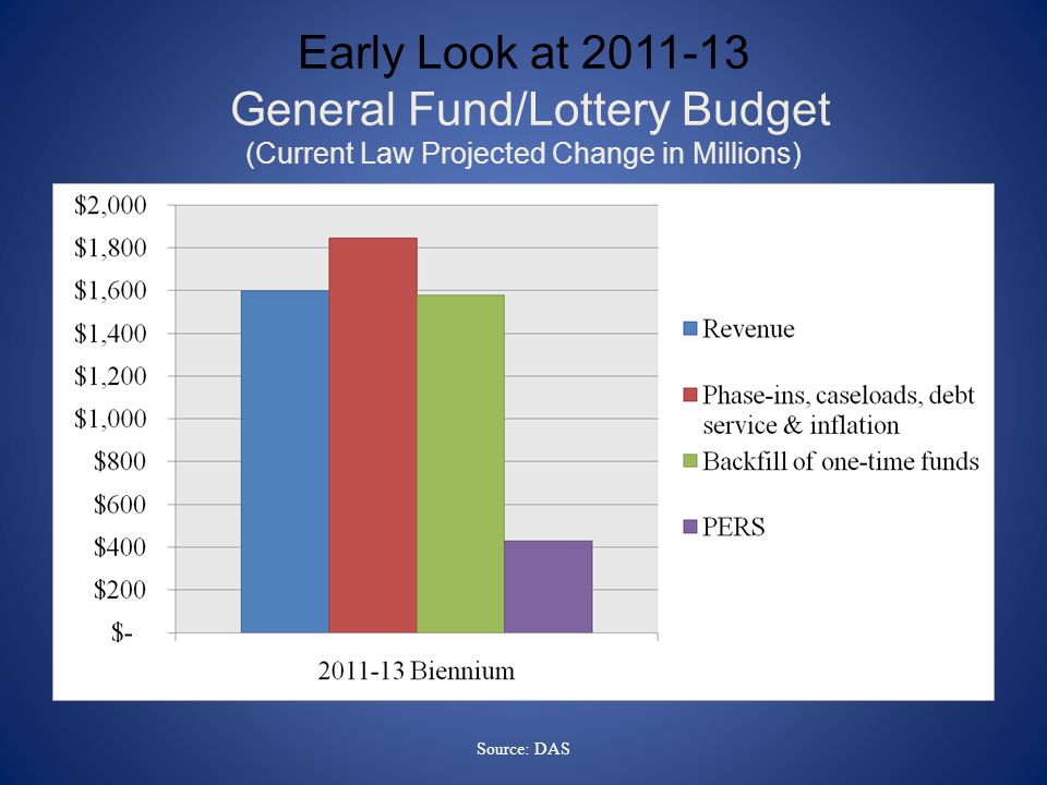 Early Look at General Fund/Lottery Budget (Current Law Projected Change in Millions) Source: DAS