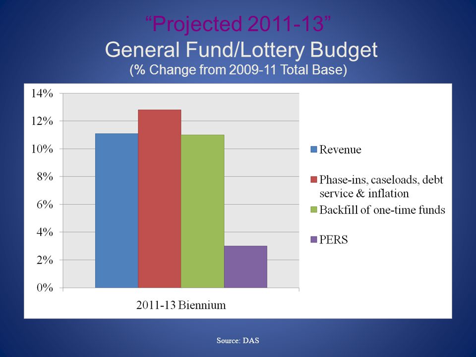 Projected General Fund/Lottery Budget (% Change from Total Base) Source: DAS