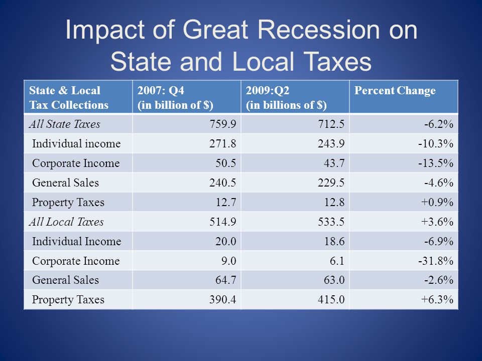 State & Local Tax Collections 2007: Q4 (in billion of $) 2009:Q2 (in billions of $) Percent Change All State Taxes % Individual income % Corporate Income % General Sales % Property Taxes % All Local Taxes % Individual Income % Corporate Income % General Sales % Property Taxes % Impact of Great Recession on State and Local Taxes