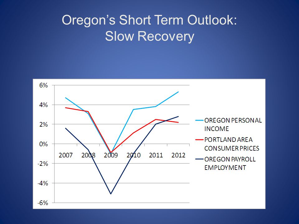 Oregon’s Short Term Outlook: Slow Recovery