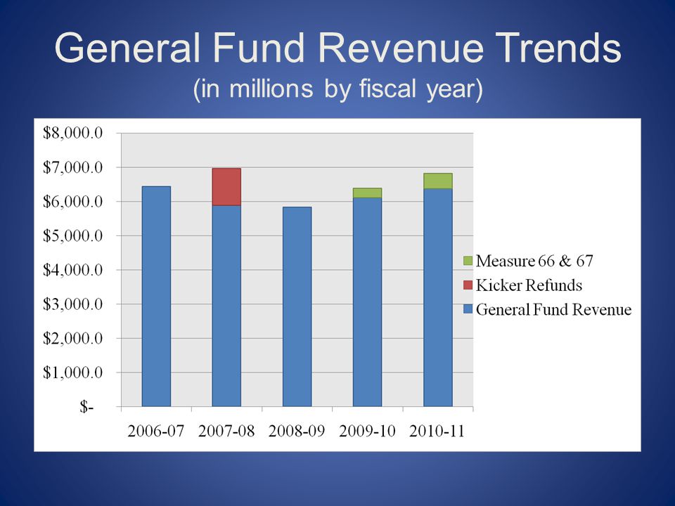 General Fund Revenue Trends (in millions by fiscal year)
