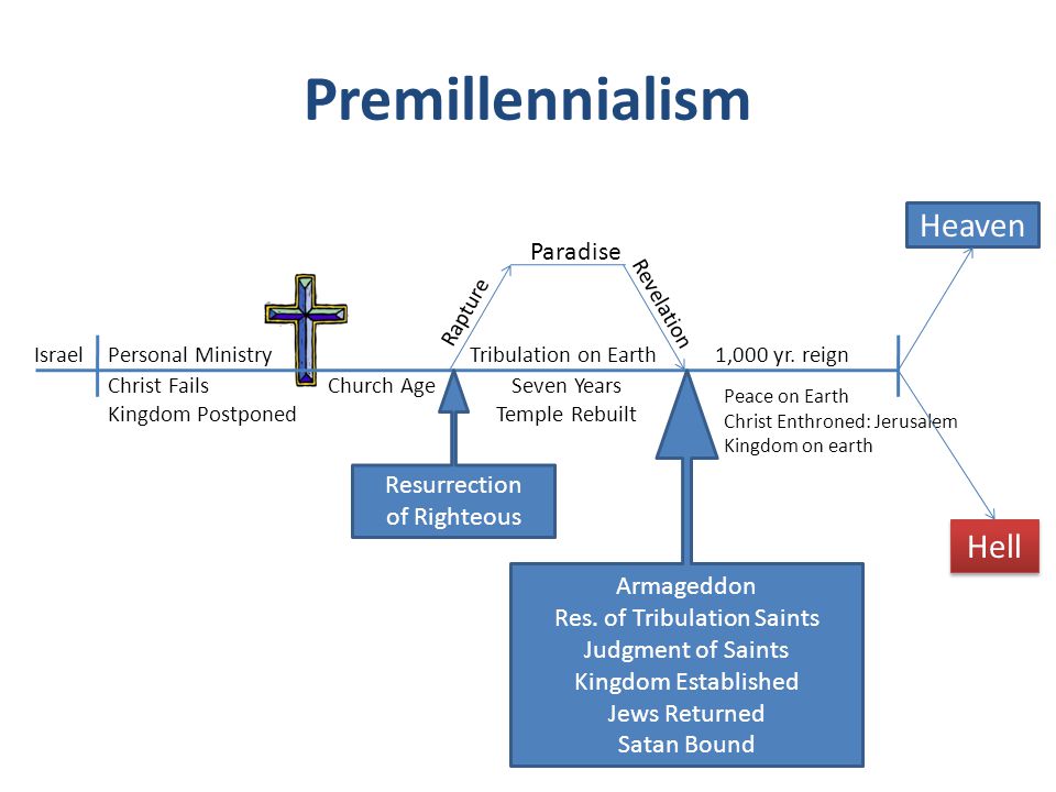 Premillennialism IsraelPersonal Ministry Christ Fails Kingdom Postponed Church Age Paradise Tribulation on Earth Rapture Revelation 1,000 yr.
