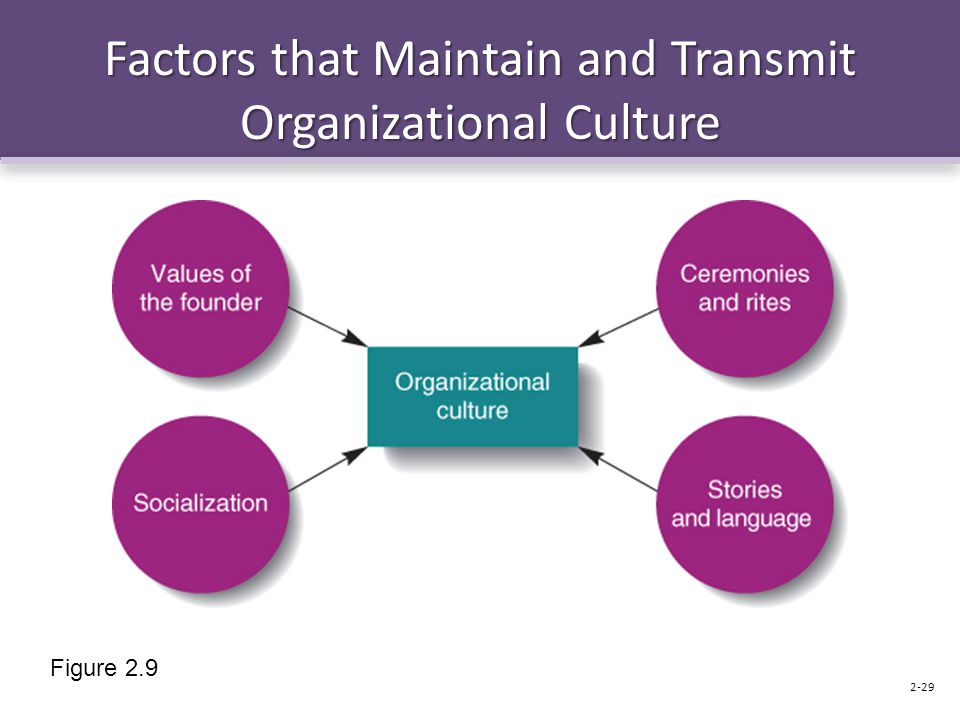 Factors that Maintain and Transmit Organizational Culture Figure